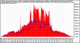 Solar PV/Inverter Performance West Array Power Output & Solar Radiation
