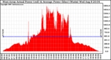Solar PV/Inverter Performance West Array Actual & Average Power Output