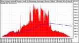 Solar PV/Inverter Performance West Array Actual & Running Average Power Output
