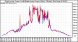 Solar PV/Inverter Performance Photovoltaic Panel Power Output