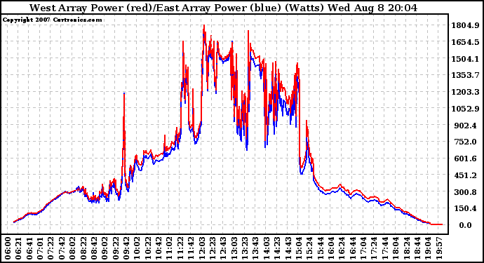 Solar PV/Inverter Performance Photovoltaic Panel Power Output