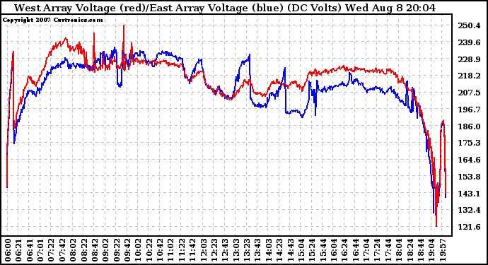 Solar PV/Inverter Performance Photovoltaic Panel Voltage Output