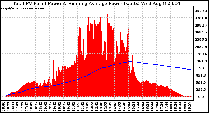 Solar PV/Inverter Performance Total PV Panel & Running Average Power Output