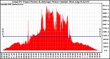 Solar PV/Inverter Performance Total PV Panel Power Output