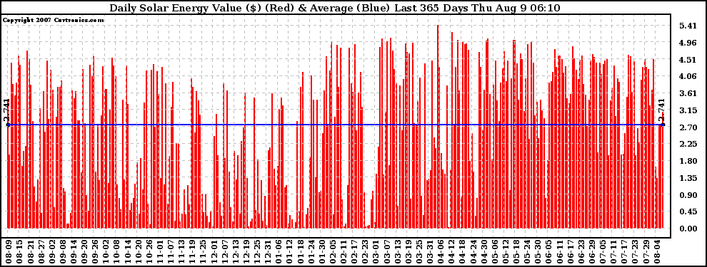 Solar PV/Inverter Performance Daily Solar Energy Production Value Last 365 Days