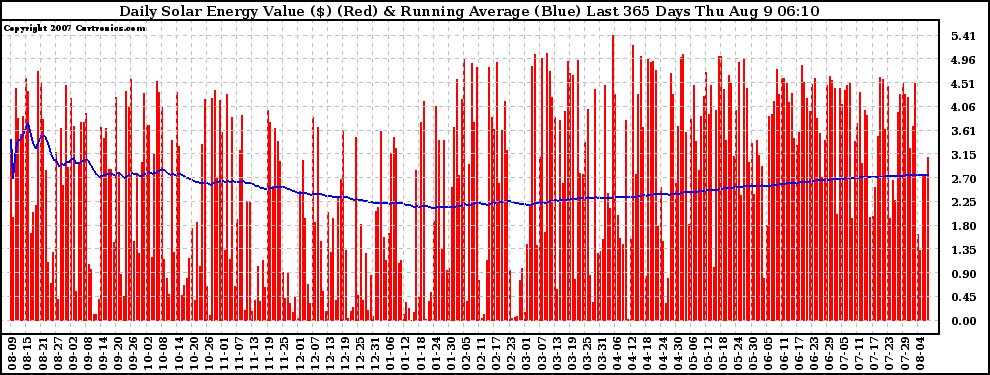 Solar PV/Inverter Performance Daily Solar Energy Production Value Running Average Last 365 Days
