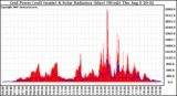 Solar PV/Inverter Performance Grid Power & Solar Radiation