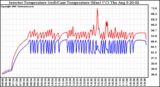 Solar PV/Inverter Performance Inverter Operating Temperature