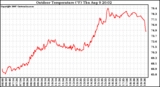 Solar PV/Inverter Performance Outdoor Temperature