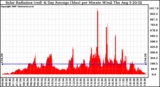 Solar PV/Inverter Performance Solar Radiation & Day Average per Minute