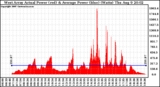 Solar PV/Inverter Performance West Array Actual & Average Power Output