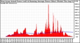 Solar PV/Inverter Performance West Array Actual & Running Average Power Output