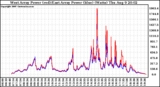 Solar PV/Inverter Performance Photovoltaic Panel Power Output