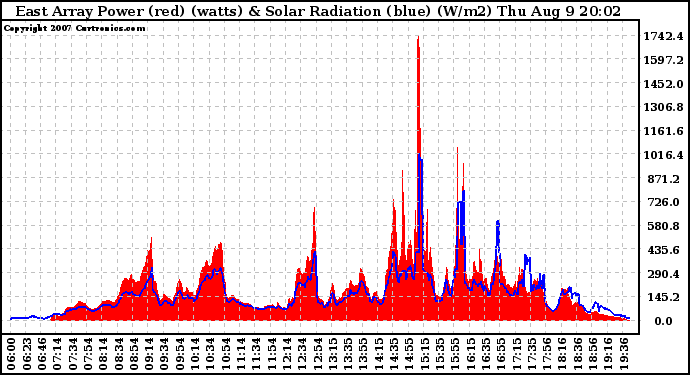 Solar PV/Inverter Performance East Array Power Output & Solar Radiation