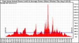 Solar PV/Inverter Performance East Array Actual & Average Power Output