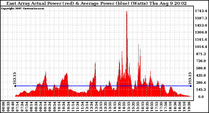 Solar PV/Inverter Performance East Array Actual & Average Power Output