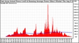 Solar PV/Inverter Performance East Array Actual & Running Average Power Output