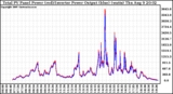 Solar PV/Inverter Performance PV Panel Power Output & Inverter Power Output