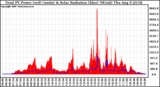 Solar PV/Inverter Performance Total PV Panel Power Output & Solar Radiation