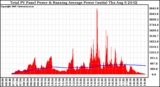 Solar PV/Inverter Performance Total PV Panel & Running Average Power Output