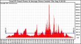 Solar PV/Inverter Performance Total PV Panel Power Output