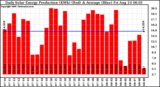 Solar PV/Inverter Performance Daily Solar Energy Production