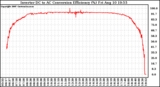 Solar PV/Inverter Performance Inverter DC to AC Conversion Efficiency