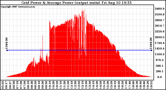 Solar PV/Inverter Performance Inverter Power Output