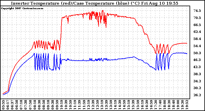 Solar PV/Inverter Performance Inverter Operating Temperature