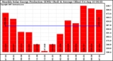 Solar PV/Inverter Performance Monthly Solar Energy Production