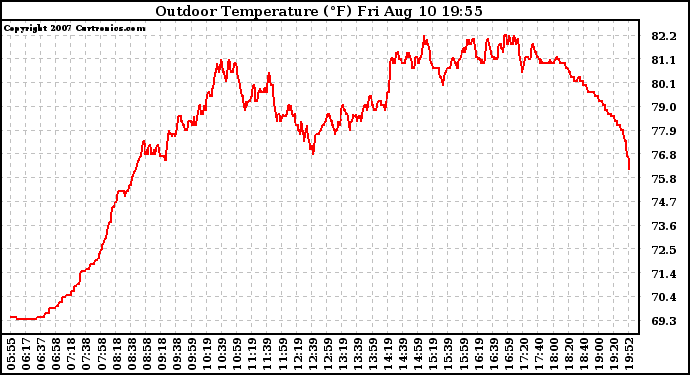Solar PV/Inverter Performance Outdoor Temperature