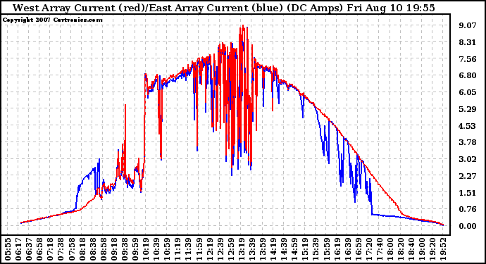 Solar PV/Inverter Performance Photovoltaic Panel Current Output