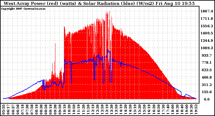 Solar PV/Inverter Performance West Array Power Output & Solar Radiation