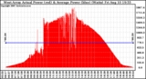 Solar PV/Inverter Performance West Array Actual & Average Power Output