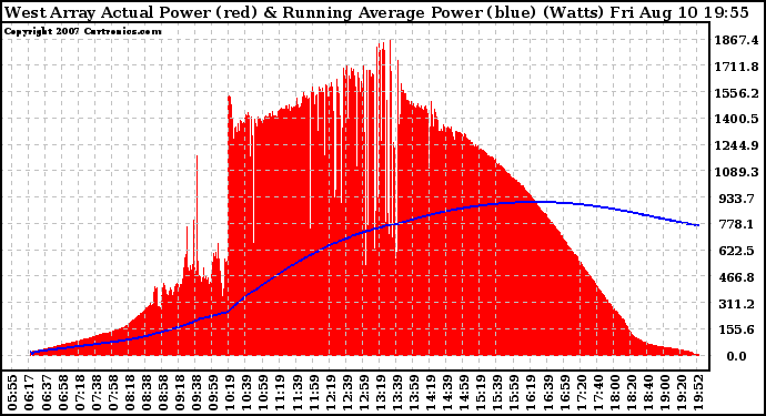 Solar PV/Inverter Performance West Array Actual & Running Average Power Output