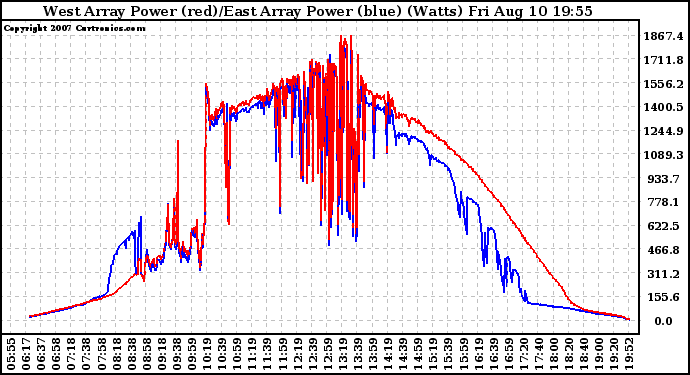 Solar PV/Inverter Performance Photovoltaic Panel Power Output