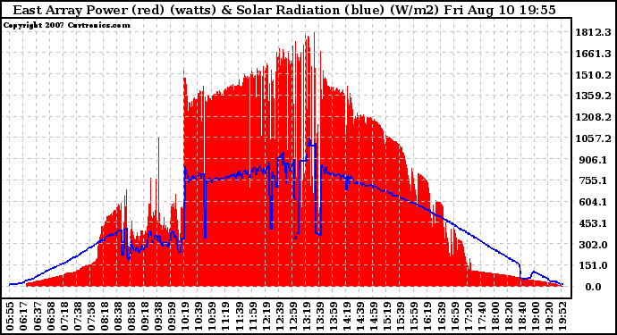 Solar PV/Inverter Performance East Array Power Output & Solar Radiation