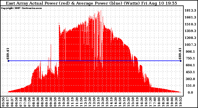 Solar PV/Inverter Performance East Array Actual & Average Power Output