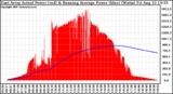 Solar PV/Inverter Performance East Array Actual & Running Average Power Output