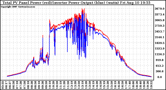 Solar PV/Inverter Performance PV Panel Power Output & Inverter Power Output