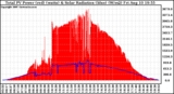 Solar PV/Inverter Performance Total PV Panel Power Output & Solar Radiation