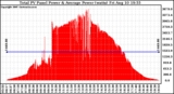 Solar PV/Inverter Performance Total PV Panel Power Output