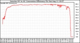 Solar PV/Inverter Performance Inverter DC to AC Conversion Efficiency