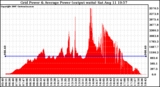 Solar PV/Inverter Performance Inverter Power Output