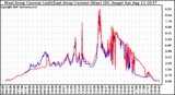 Solar PV/Inverter Performance Photovoltaic Panel Current Output