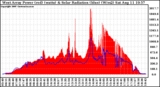 Solar PV/Inverter Performance West Array Power Output & Solar Radiation