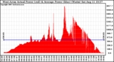 Solar PV/Inverter Performance West Array Actual & Average Power Output