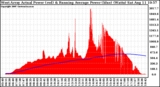 Solar PV/Inverter Performance West Array Actual & Running Average Power Output