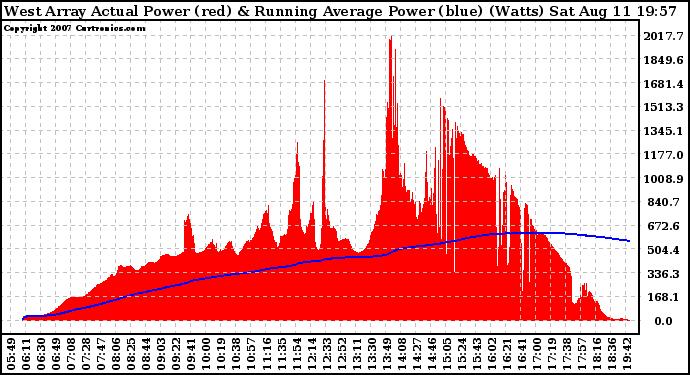 Solar PV/Inverter Performance West Array Actual & Running Average Power Output