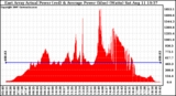 Solar PV/Inverter Performance East Array Actual & Average Power Output